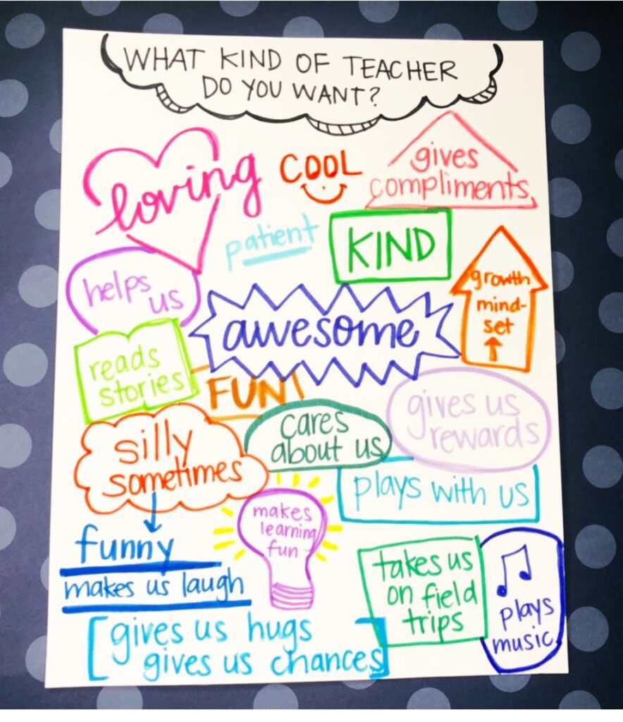 poster of student ideas with the question what kid of teacher do you want